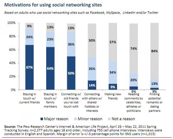 Why People Use Social Media