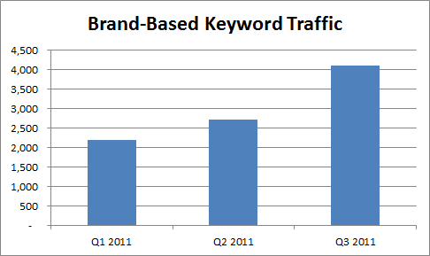 Brand Based Keyword Growth