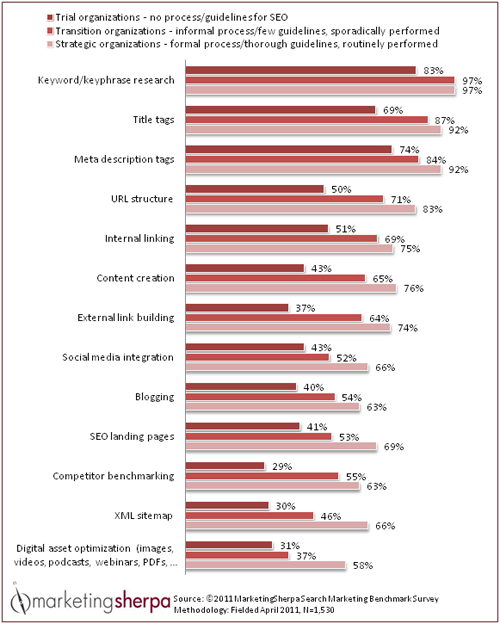 B2B SEO Tactics