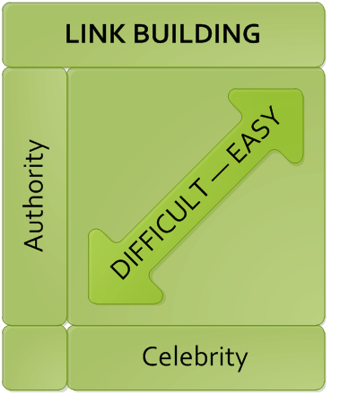 Link Building Authority and Celebrity