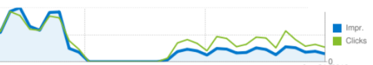 Comparing Impressions to Clicks - Impressions way down