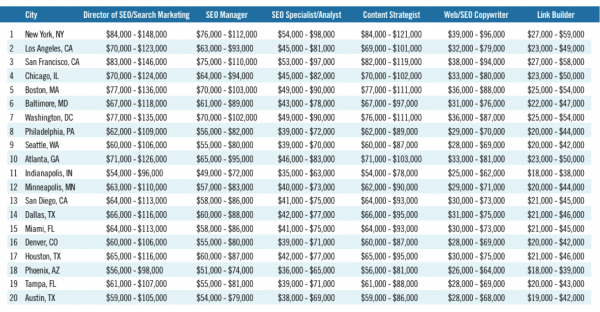 seo salary survey