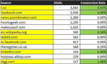 Third Party Conversion Rates