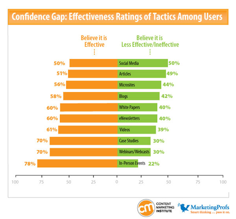 2012 B2B Content Marketing Report