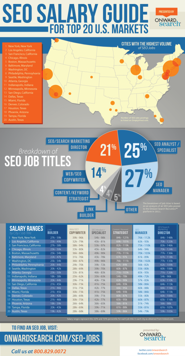 SEO Salary Jobs Guide