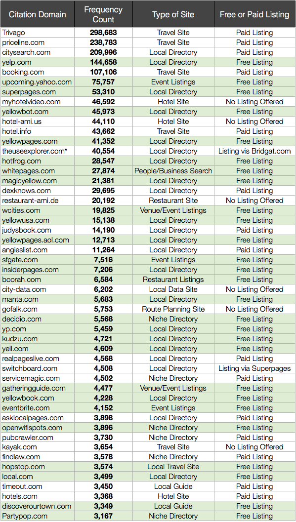 Table 1 - Top 50 US Citations