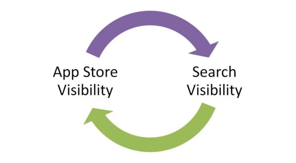 Mobile App Google Search Visibility Cycle