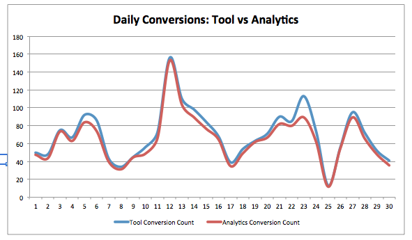 Daily Conversion Delta1