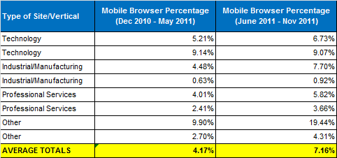 Mobile Browser Percentages