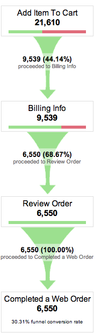 AdWords Conversion Funnel