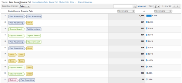 AdWords Mult Channel Funnel