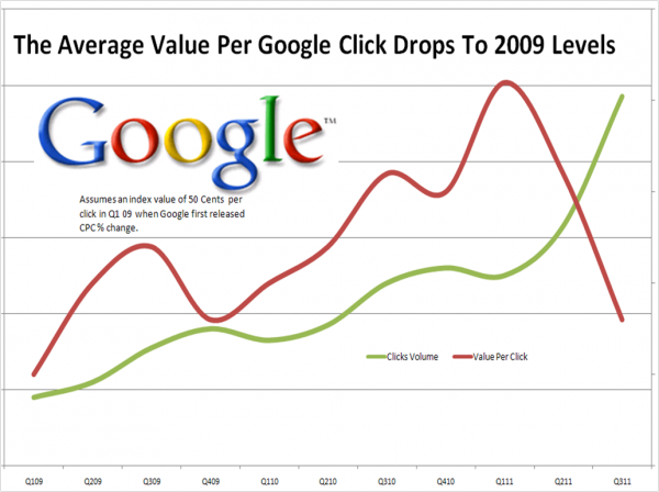 Average Google Value Per Click Q411