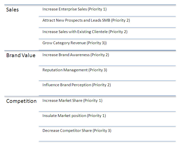 Business Goals in B2B Search