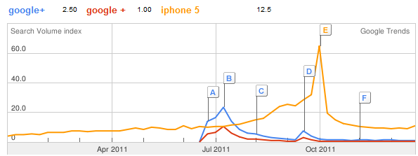 Google + And IPhone 5