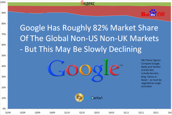 Google's Rough Market Share Outside US And UK Q411