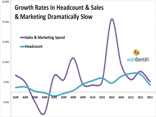 Google Headcount And Sales Marketing Q411