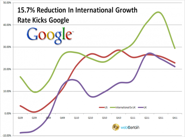 International Growth Rates Q411