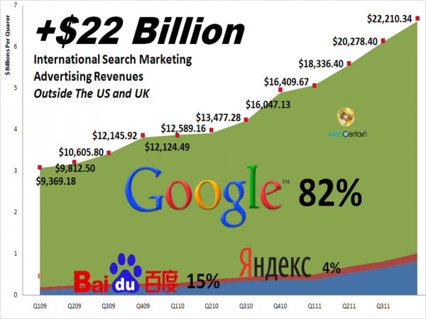 Rough Search Market Size Rest Of World Q411