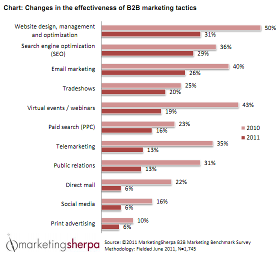 B2B marketing effectiveness