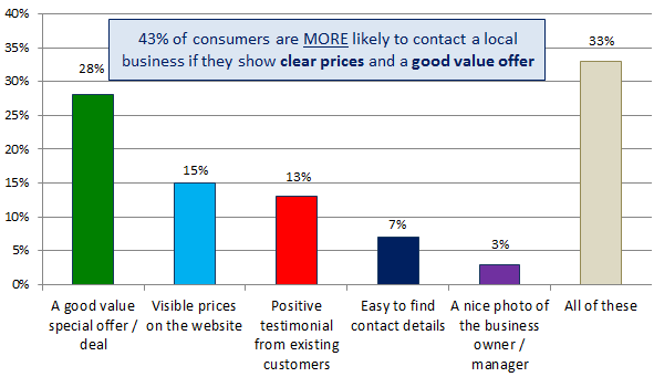 Local SEO - Local Business Websites - clear prices and good value offer improve conversion