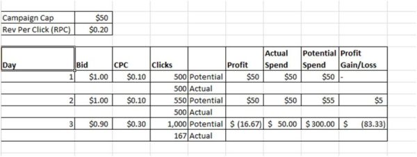 Setting Campaign Budgets