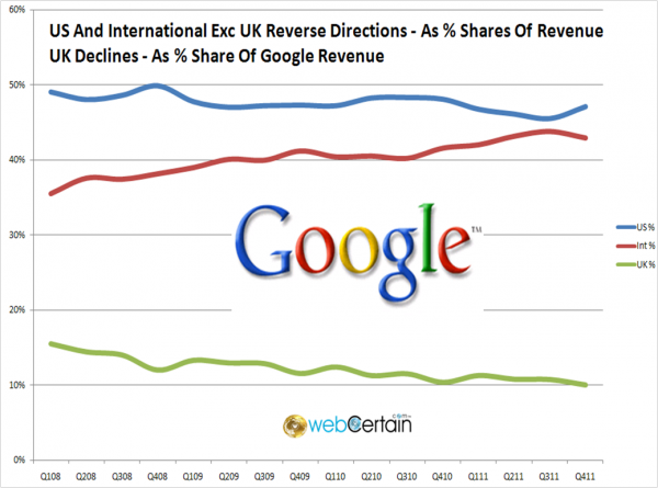 Share Of Google Revenue By Region Q411