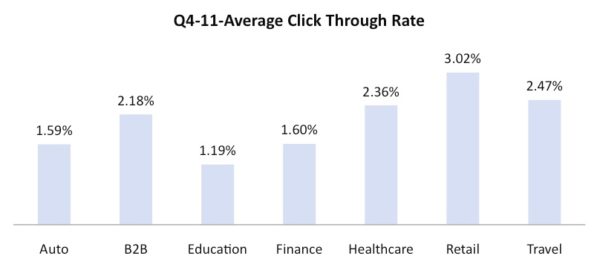 Verticals Q4 CTR