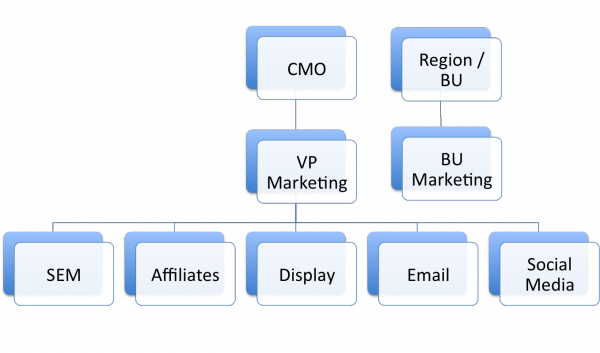 Centralized Marketing Organization