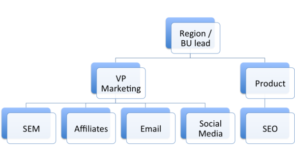 De-centalized Marketing Organization