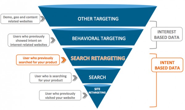 Interest Intent Funnel