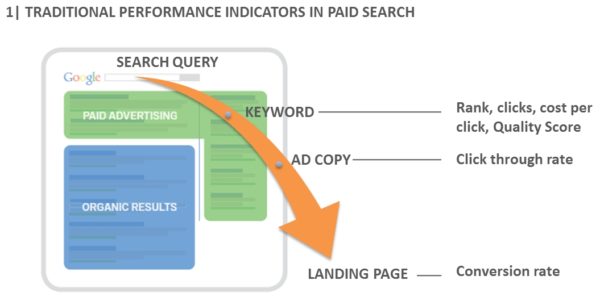 1. TRADITIONAL PERFORMANCE INDICATORS IN PAID SEARCH3
