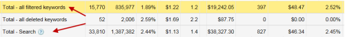 AdWords Shows Performance Metrics on Filtered Data