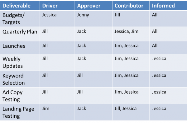 DACI Chart 2