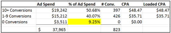 Keyword Long Tail Ad Spend Overhead