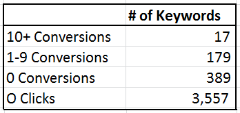 A Long Tail campaign contain a lot of dead wood Keywords