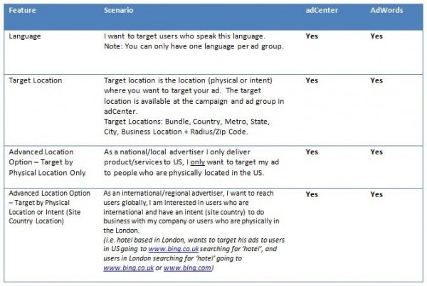 Adcenter Adwords Location