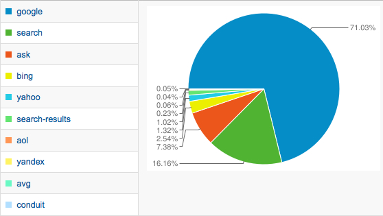 google analytics search engines