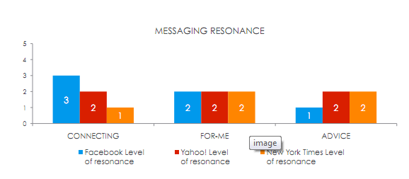 Messaging Influences of Web Sites. Source: NeuroFocus