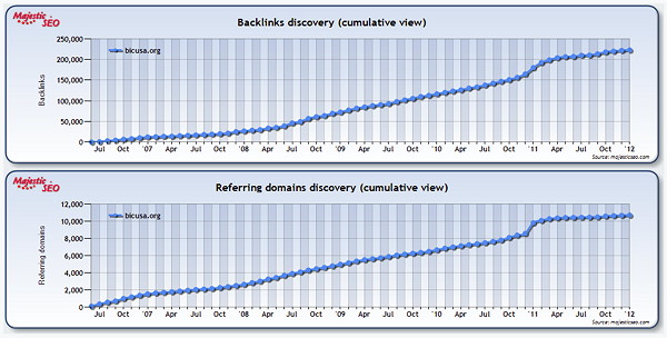 Graph Showing Backlinks BIC Has Received 