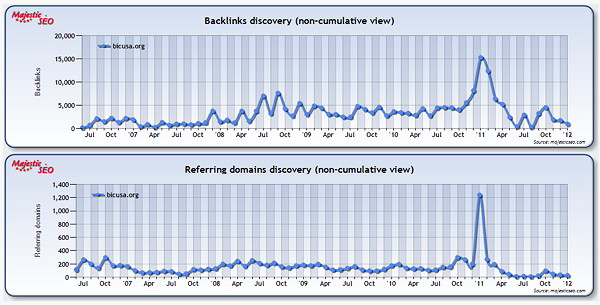 Graph Showing BIC's Non-Cumulative Backlinks