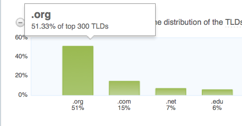 Graph of the BIC's Top 300 Referring Domains Broken Down By TLD