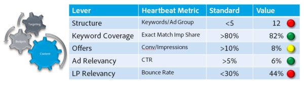 Content Levers Heartbeat Chart