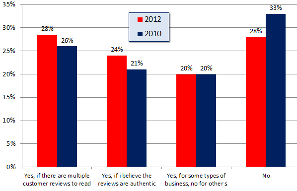 Local Consumer Review Survey - Chart 6