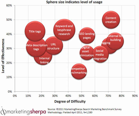 B2B SEO Initiatives