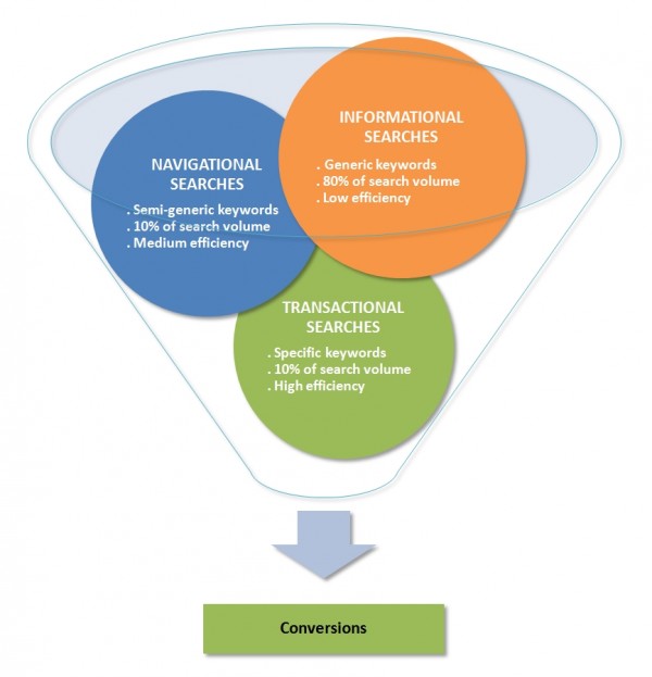 User Intent Funnel2