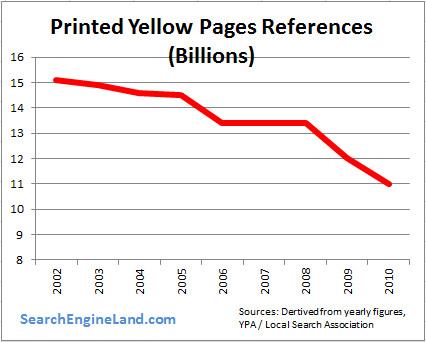 Yellow Pages Usage Over Time Chart