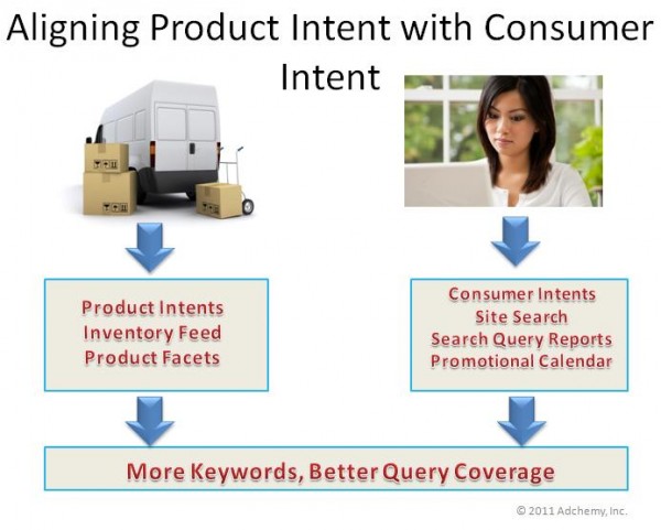 Aligning Product Intent With Consumer Intent