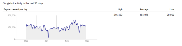 Crawl Stats