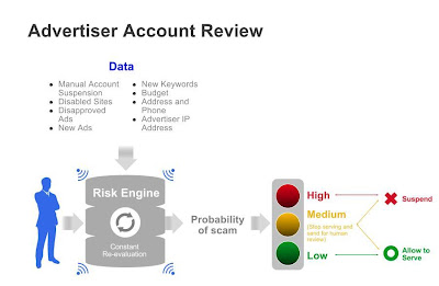 Advertiser Account Review