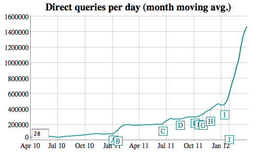 DuckDuckGo traffic explosion